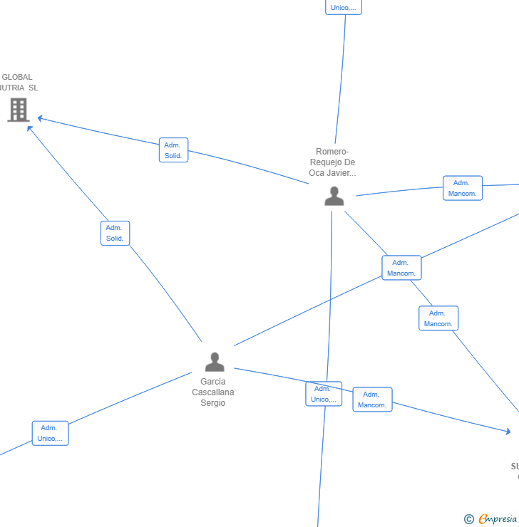 Vinculaciones societarias de SUMMITBRIDGE CAPITAL SL