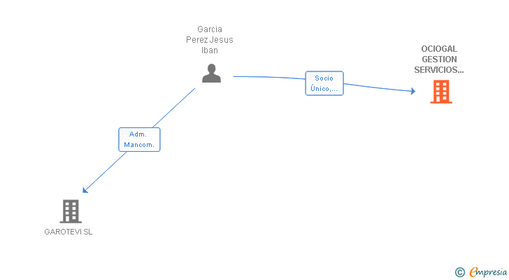 Vinculaciones societarias de OCIOGAL GESTION SERVICIOS PUBLICOS SL