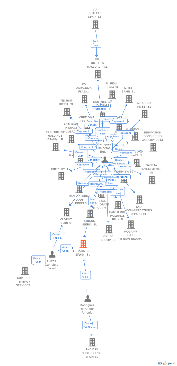 Vinculaciones societarias de GIBSONHILL SPAIN SL
