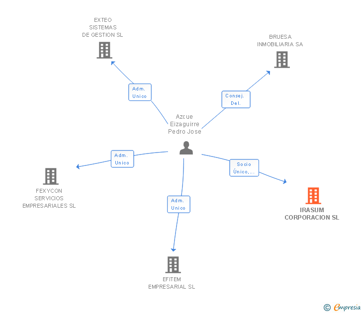 Vinculaciones societarias de IRASUM CORPORACION SL