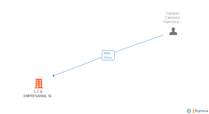Vinculaciones societarias de L C A EMPRESARIAL SL