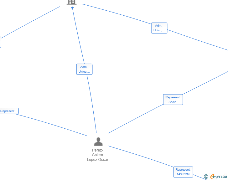 Vinculaciones societarias de OMNIPRO3D SL