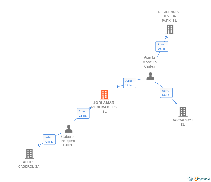 Vinculaciones societarias de JORLAMAR RENOVABLES SL