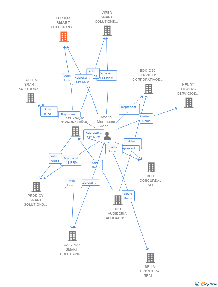 Vinculaciones societarias de TITANIA SMART SOLUTIONS SL