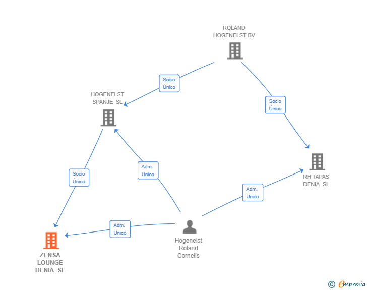 Vinculaciones societarias de ZENSA ROOFTOP BEACHCLUB SL