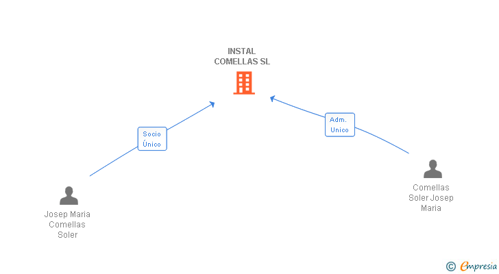 Vinculaciones societarias de INSTAL COMELLAS SL