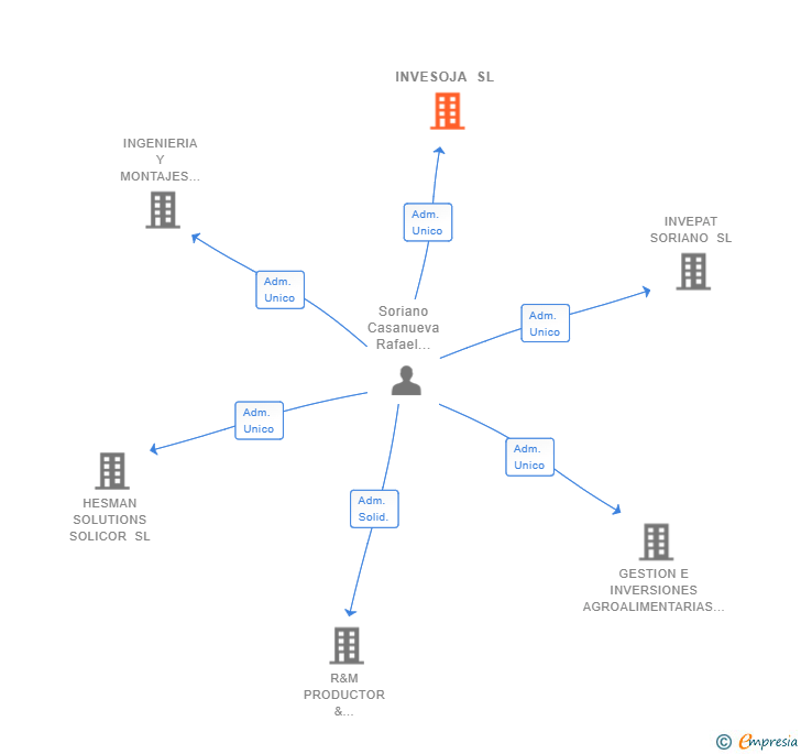 Vinculaciones societarias de INVESOJA SL