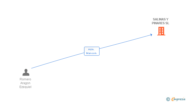 Vinculaciones societarias de SALINAS Y PINARES SL