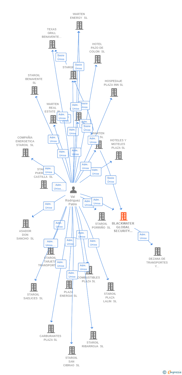 Vinculaciones societarias de BLACKWATER GLOBAL SECURITY & MILITARY SYSTEMS SL