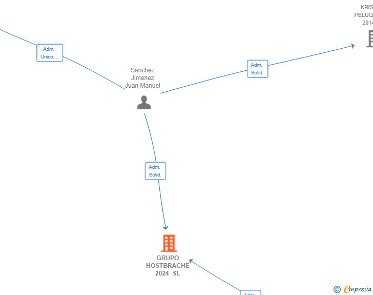 Vinculaciones societarias de GRUPO HOSTBRACHE 2024 SL