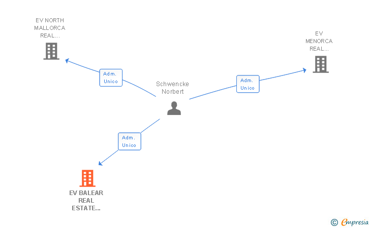 Vinculaciones societarias de EV BALEAR REAL ESTATE HOLDING SL