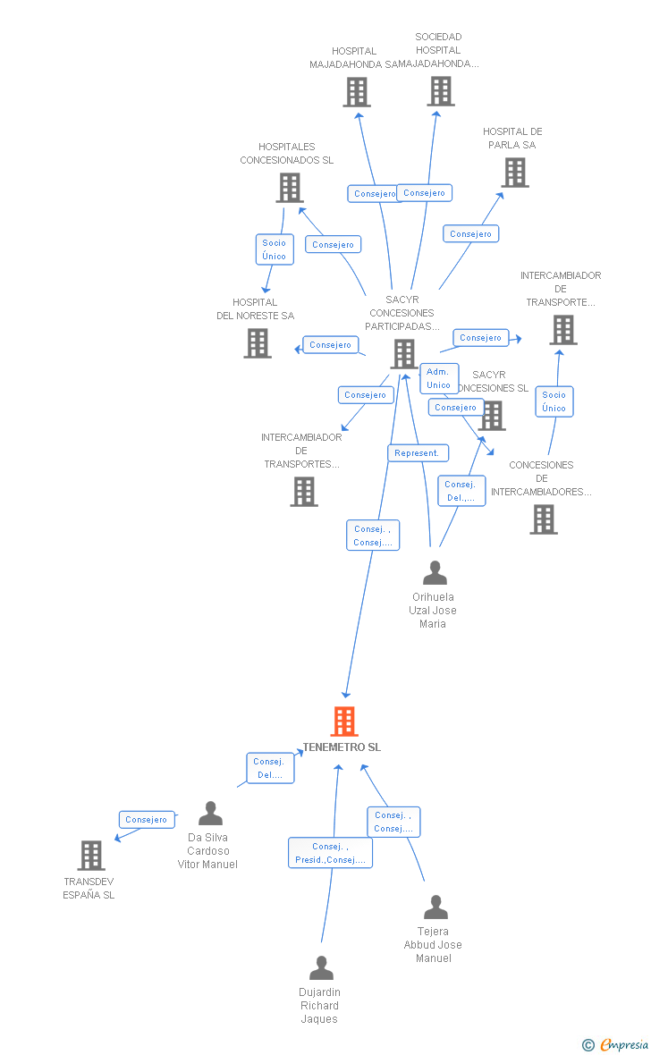 Vinculaciones societarias de TENEMETRO SL