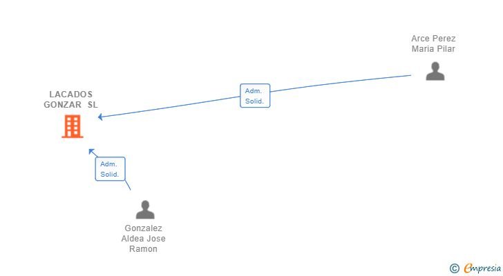 Vinculaciones societarias de LACADOS GONZAR SL