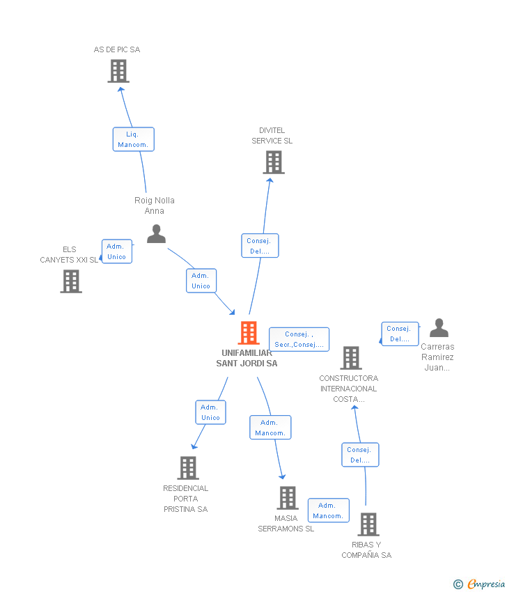 Vinculaciones societarias de UNIFAMILIAR SANT JORDI SA
