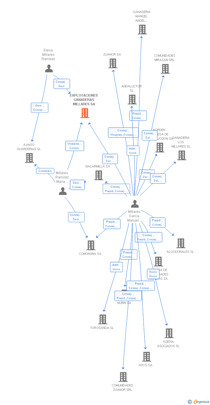 Vinculaciones societarias de EXPLOTACIONES GANADERAS MILLARES SA