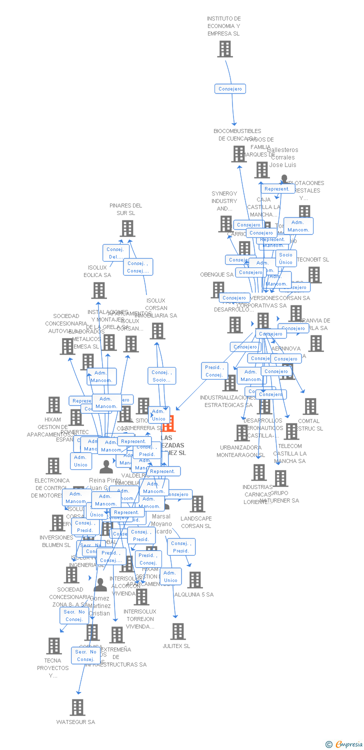 Vinculaciones societarias de LAS CABEZADAS ARANJUEZ SL