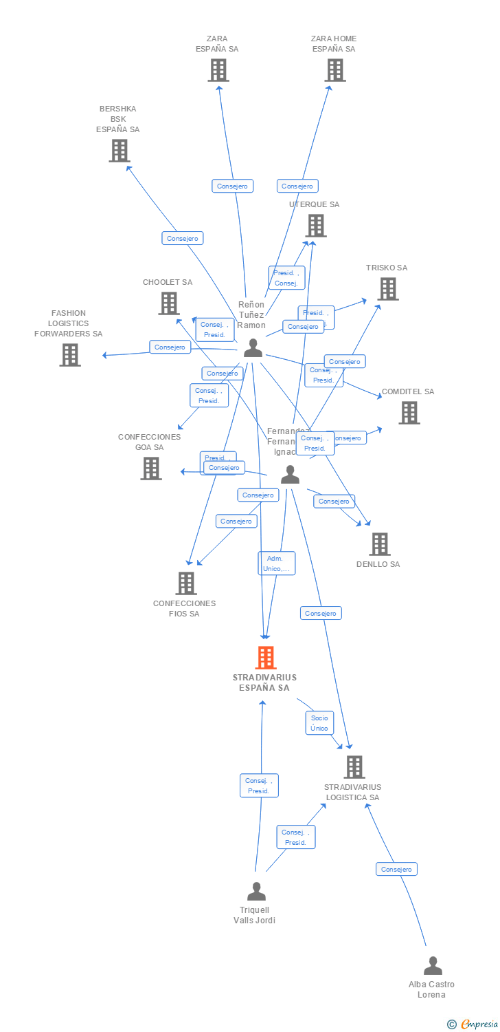 Vinculaciones societarias de STRADIVARIUS ESPAÑA SA