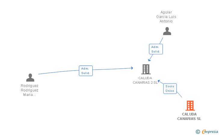 Vinculaciones societarias de CALUDA CANARIAS SL