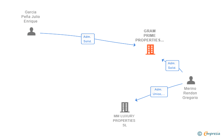 Vinculaciones societarias de GRAM PRIME PROPERTIES SL