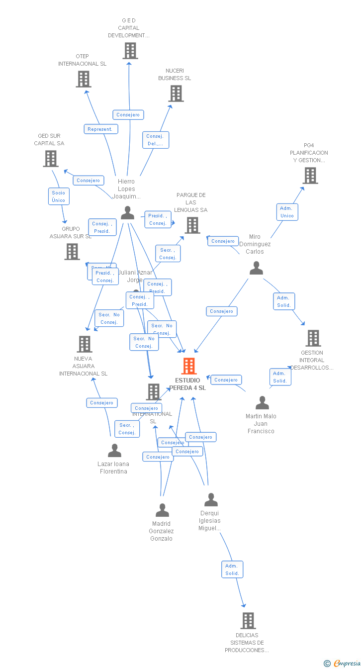 Vinculaciones societarias de ESTUDIO PEREDA 4 SL