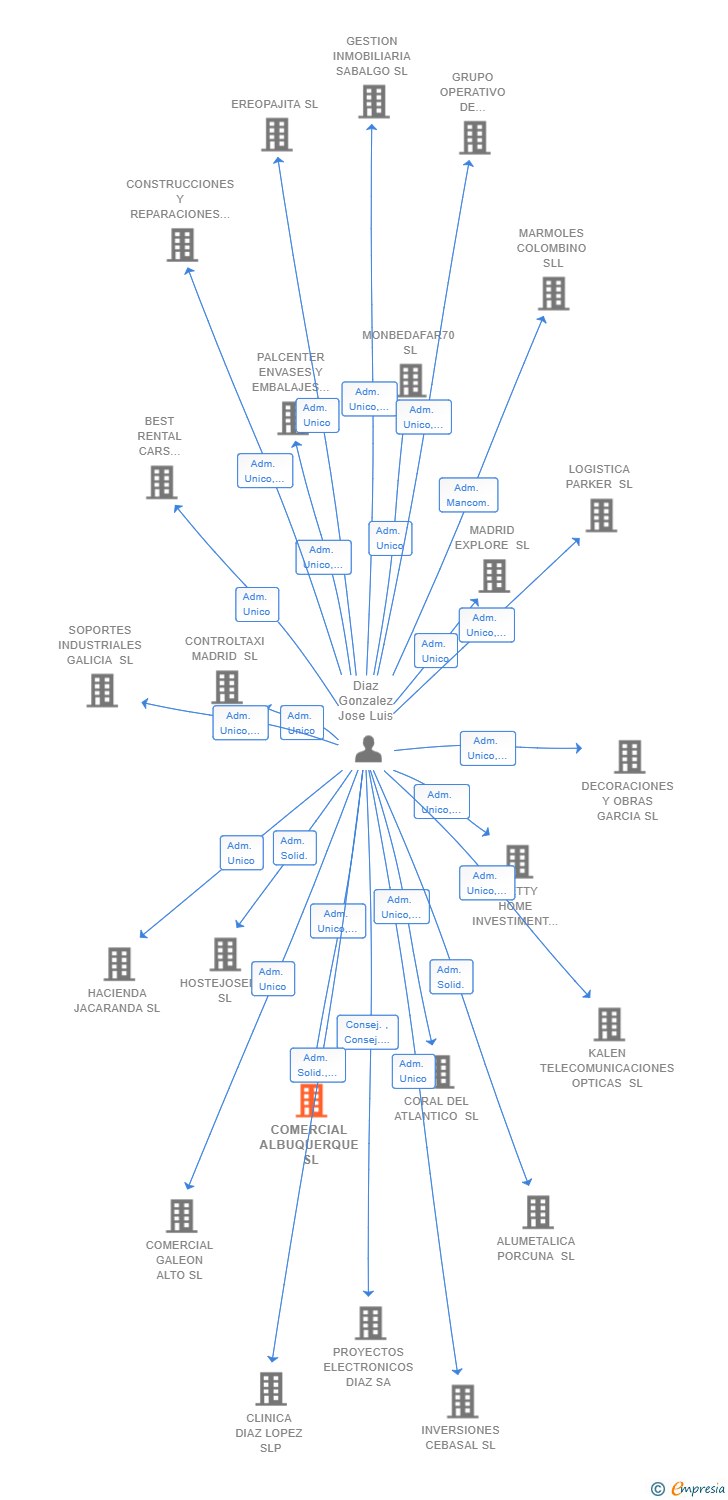 Vinculaciones societarias de COMERCIAL ALBUQUERQUE SL