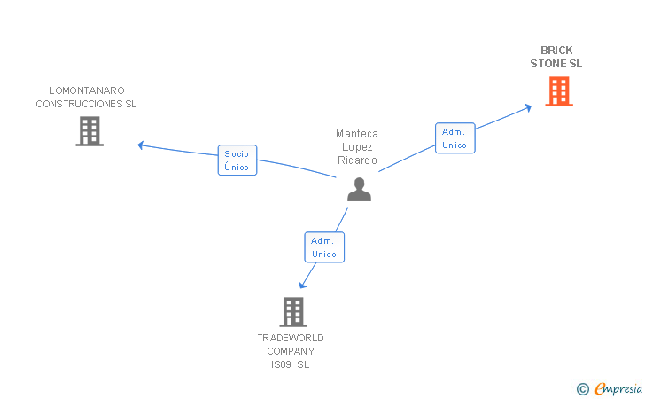 Vinculaciones societarias de BRICK STONE SL