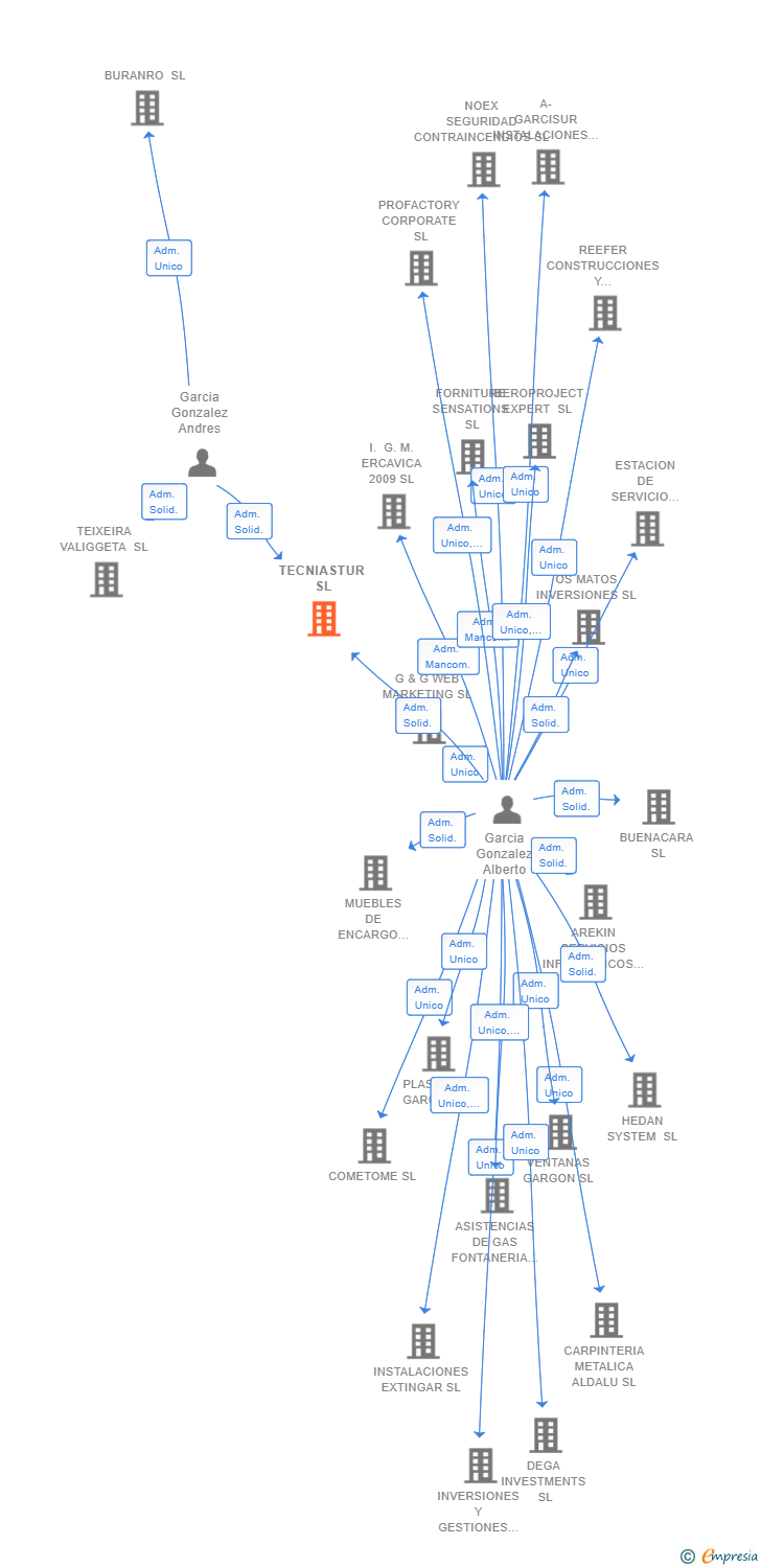 Vinculaciones societarias de TECNIASTUR SL