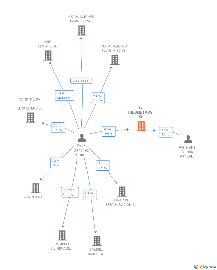 Vinculaciones societarias de 14 KILOMETROS SL