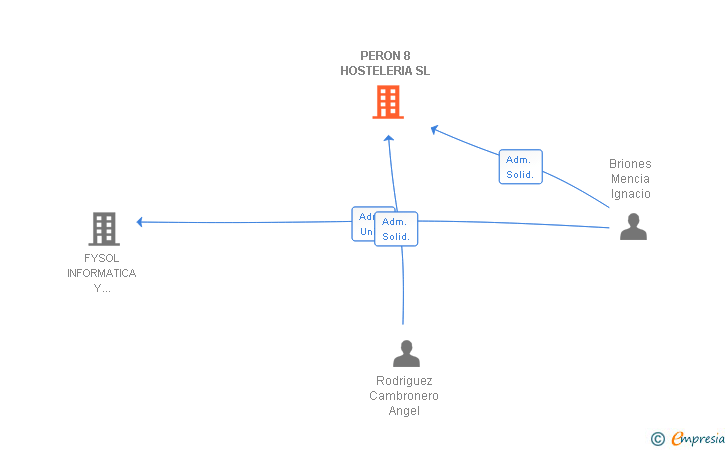Vinculaciones societarias de PERON 8 HOSTELERIA SL
