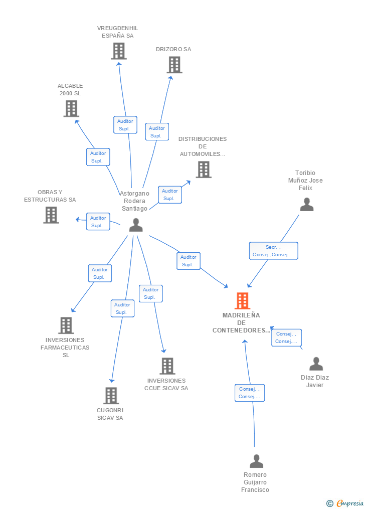 Vinculaciones societarias de MADRILEÑA DE CONTENEDORES Y SERVICIOS AUXILIARES SL