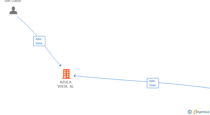 Vinculaciones societarias de AZULA VISTA SL