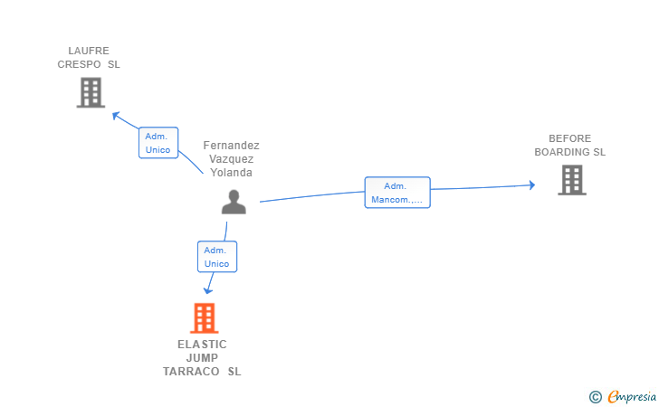 Vinculaciones societarias de ELASTIC JUMP TARRACO SL
