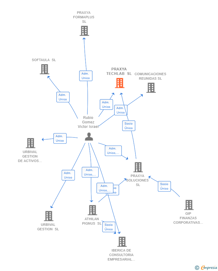 Vinculaciones societarias de XTMS SOFT SL
