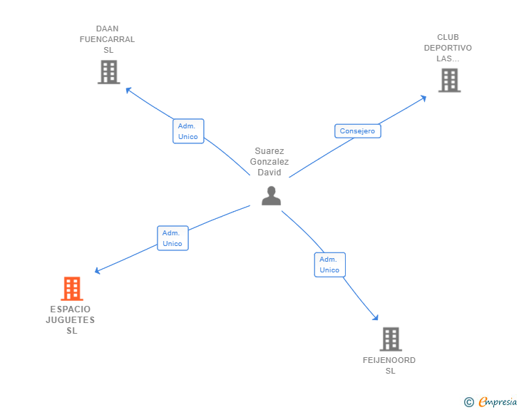 Vinculaciones societarias de ESPACIO JUGUETES SL