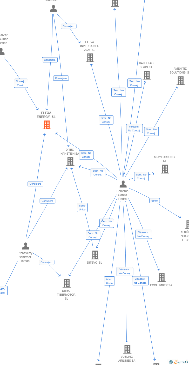 Vinculaciones societarias de ELEXA ENERGY SL