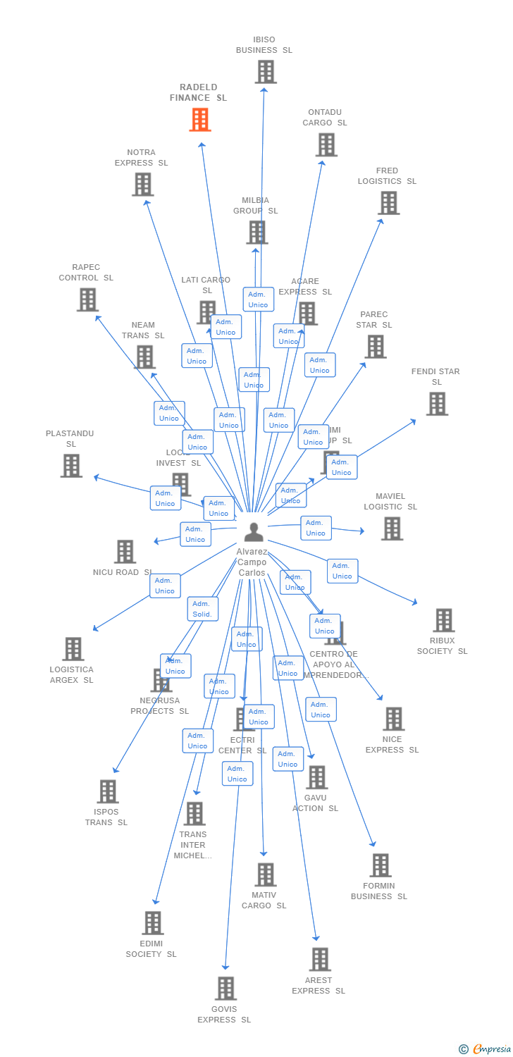 Vinculaciones societarias de RADELD FINANCE SL