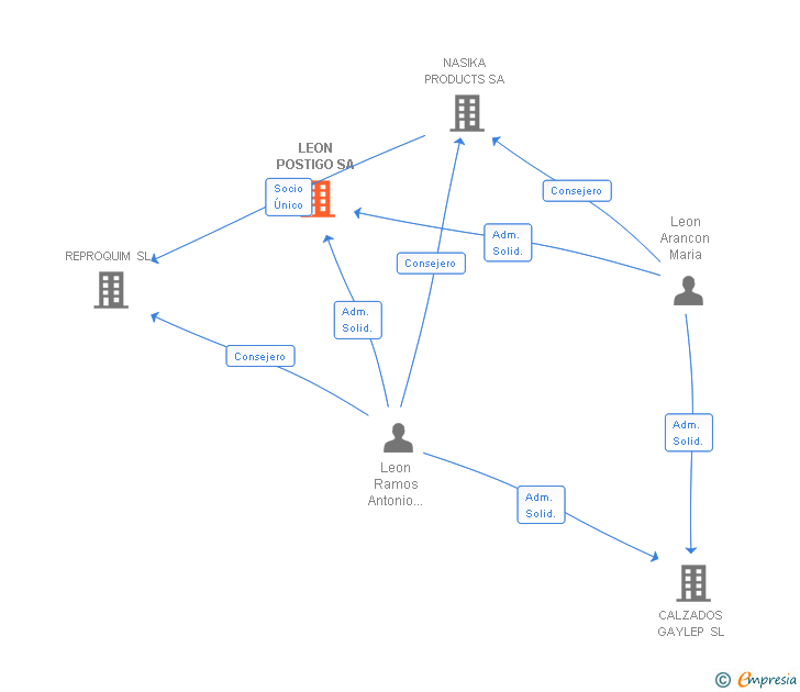 Vinculaciones societarias de LEON POSTIGO SA
