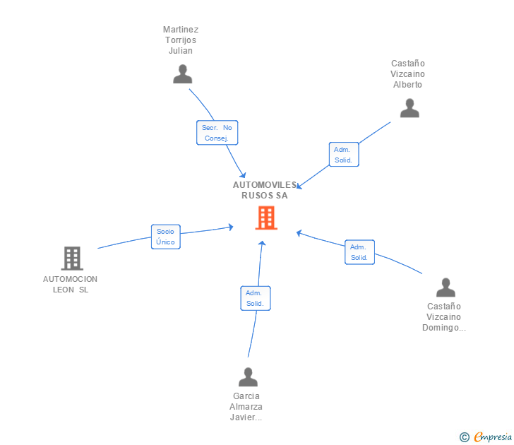 Vinculaciones societarias de AUTOMOVILES RUSOS SA