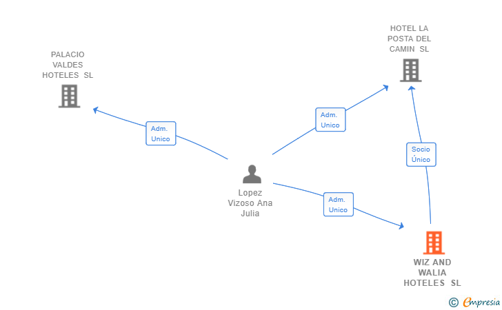 Vinculaciones societarias de WIZ AND WALIA HOTELES SL