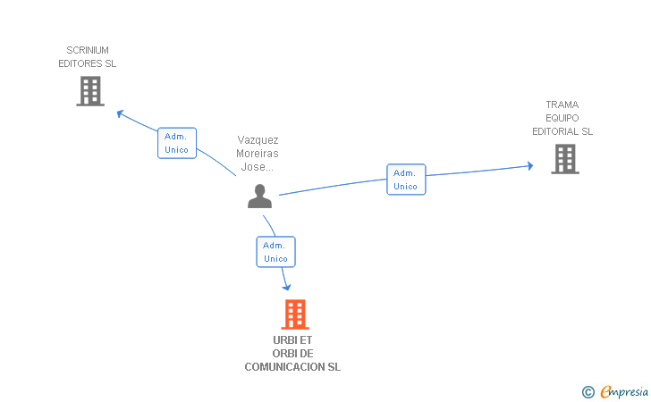 Vinculaciones societarias de URBI ET ORBI DE COMUNICACION SL