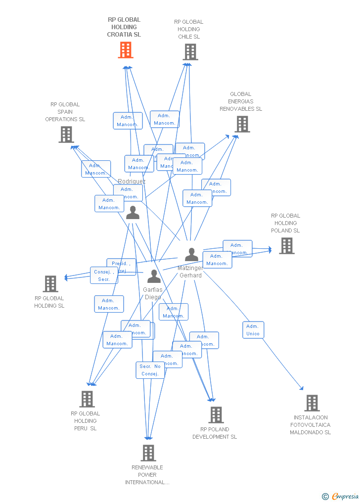 Vinculaciones societarias de RP GLOBAL HOLDING CROATIA SL (EXTINGUIDA)