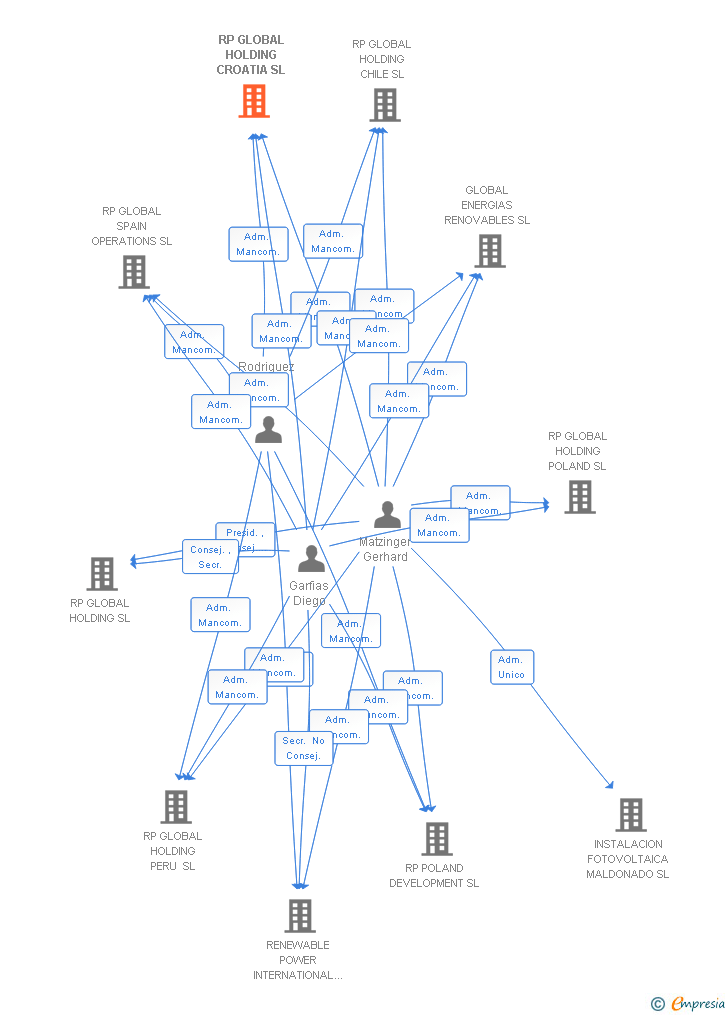 Vinculaciones societarias de RP GLOBAL HOLDING CROATIA SL