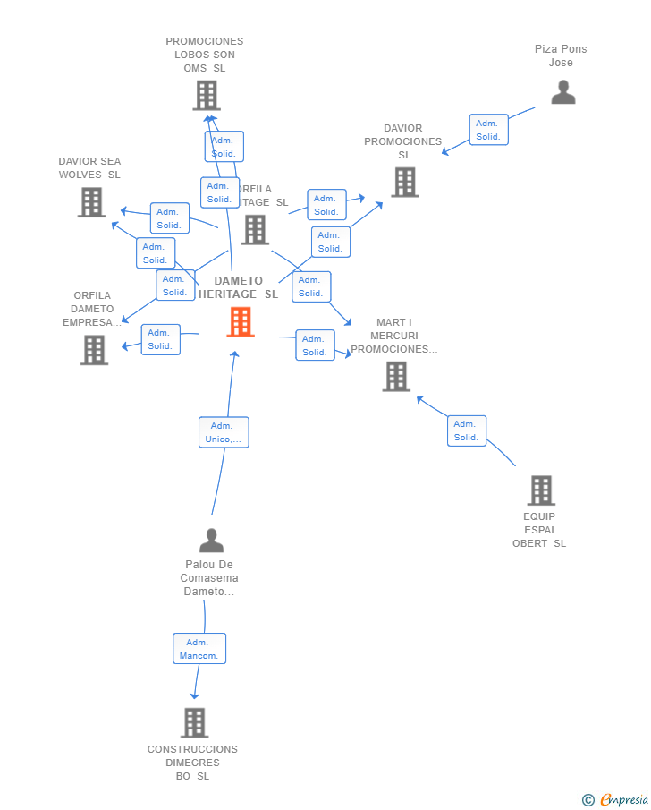 Vinculaciones societarias de DAMETO HERITAGE SL