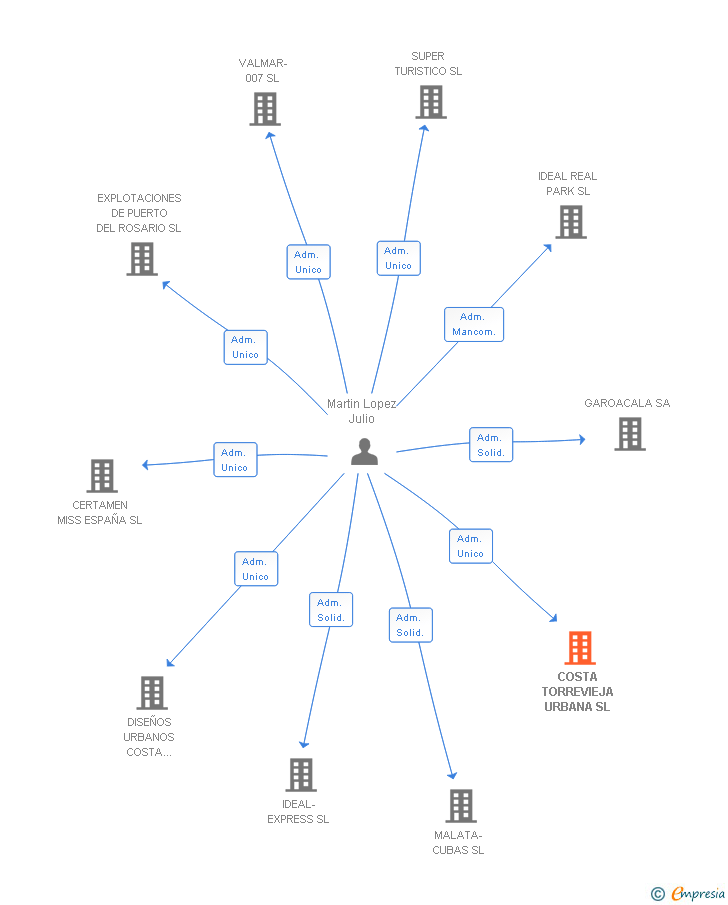 Vinculaciones societarias de COSTA TORREVIEJA URBANA SL