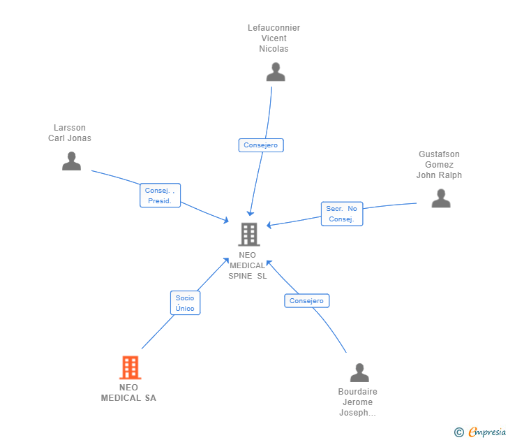 Vinculaciones societarias de NEO MEDICAL SA