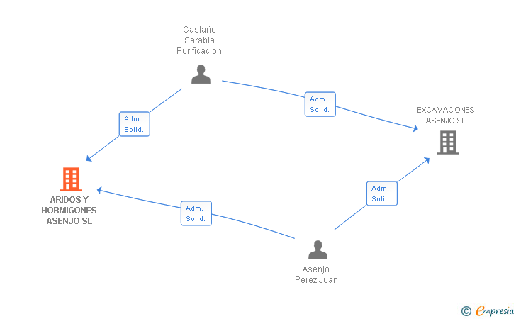 Vinculaciones societarias de ARIDOS Y HORMIGONES ASENJO SL