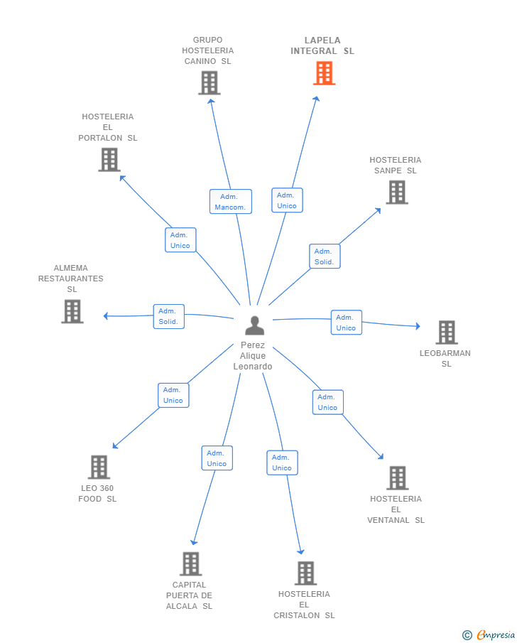 Vinculaciones societarias de LAPELA INTEGRAL SL