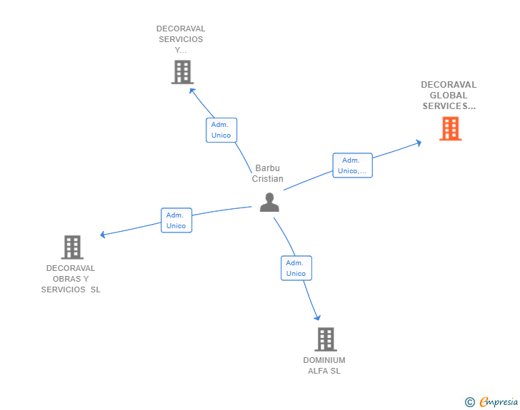 Vinculaciones societarias de DECORAVAL GLOBAL SERVICES 2019 SL