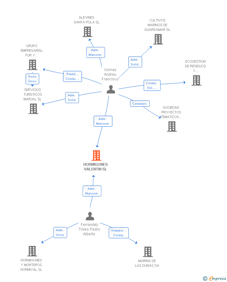 Vinculaciones societarias de HORMIGONES VALENTIN SL