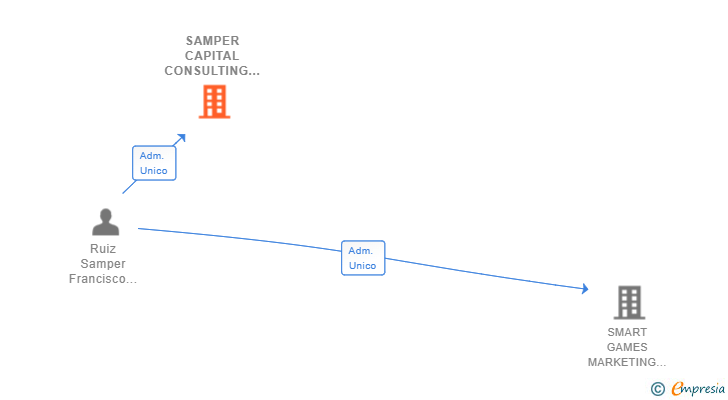 Vinculaciones societarias de SAMPER CAPITAL CONSULTING SL